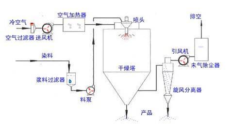 噴霧干燥機(jī)的工作原理與使用方法？